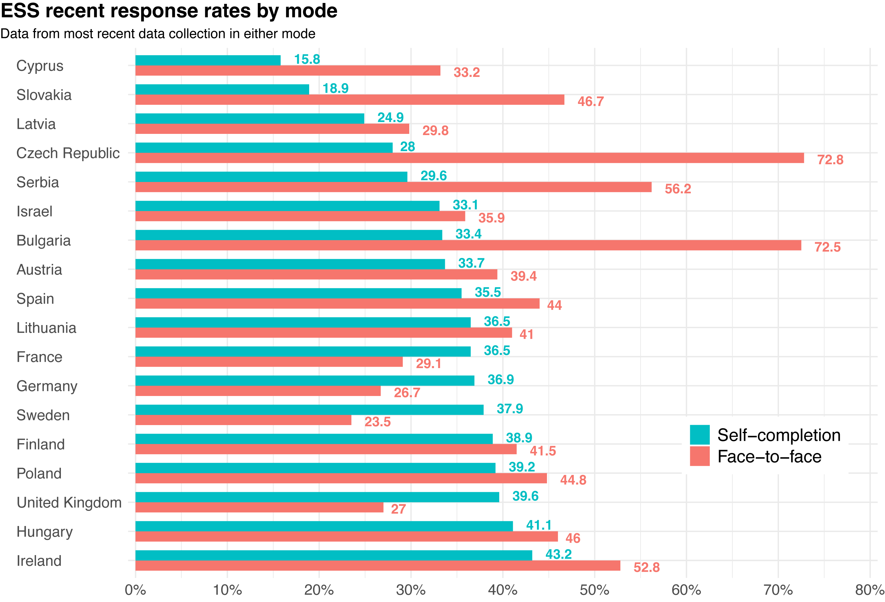 Recent response rates by mode