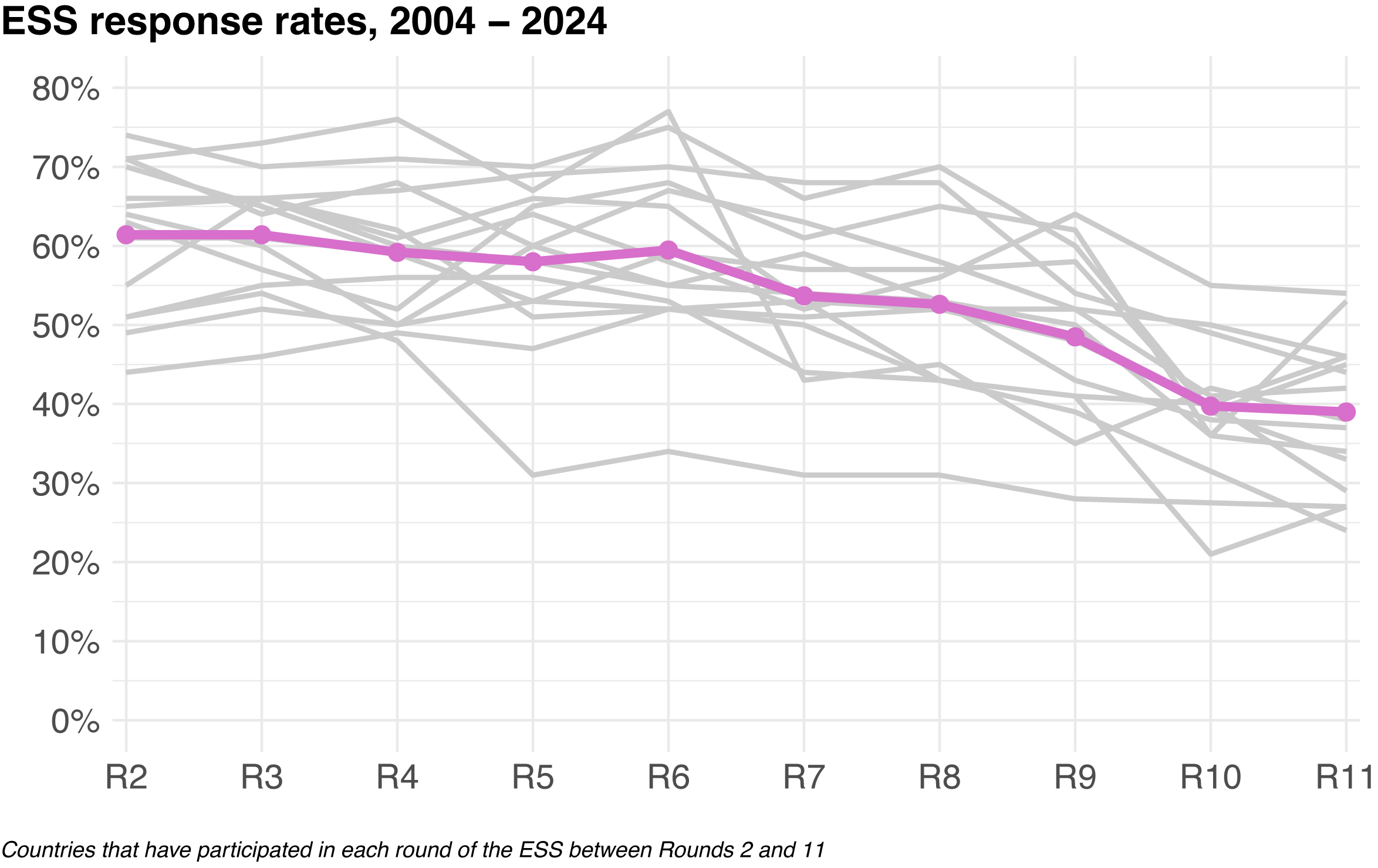 Response rates over time